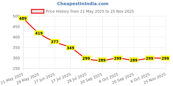 myntra.com CORSICA Self Design Tie-Up Top corsica Price History Graph from 21 May 2025 to 25 Nov 2025