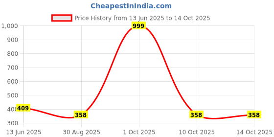 myntra.com CORSICA Self Design V-Neck Wrap Top corsica Price History Graph from 13 Jun 2025 to 14 Oct 2025