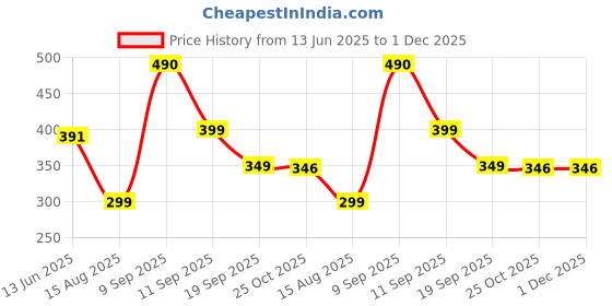 myntra.com CORSICA Self Design Waist-Coat Style Top corsica Price History Graph from 13 Jun 2025 to 1 Dec 2025