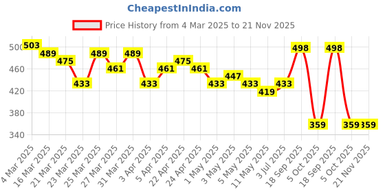 myntra.com CORSICA Self Designed Mandarin Collar Puff Sleeve Top corsica Price History Graph from 4 Mar 2025 to 20 Nov 2025