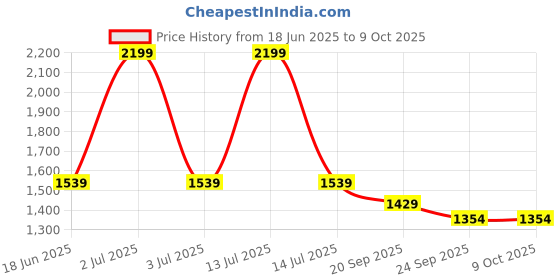 myntra.com CORSICA Shawl Collar Open Front Blazer corsica Price History Graph from 18 Jun 2025 to 9 Oct 2025