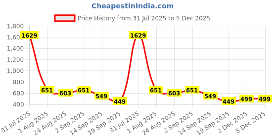 myntra.com CORSICA Sheath Dress corsica Price History Graph from 31 Jul 2025 to 5 Dec 2025