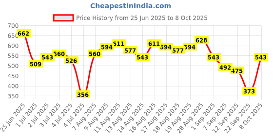 myntra.com CORSICA Sheath Midi Dress corsica Price History Graph from 25 Jun 2025 to 8 Oct 2025