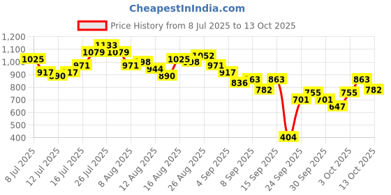 myntra.com CORSICA Sheath Midi Dress corsica Price History Graph from 8 Jul 2025 to 13 Oct 2025