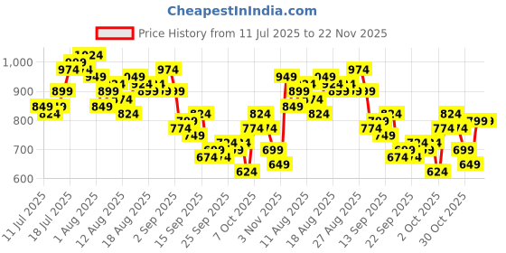 myntra.com CORSICA Sheath Midi Dress corsica Price History Graph from 11 Jul 2025 to 22 Nov 2025