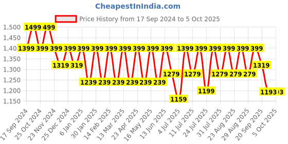 myntra.com CORSICA Shimmered Open Toe Platform Heels corsica Price History Graph from 17 Sep 2024 to 5 Oct 2025