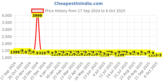 myntra.com CORSICA Shimmered Open Toe Platform Heels corsica Price History Graph from 17 Sep 2024 to 5 Oct 2025