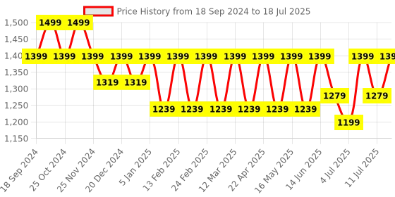 myntra.com CORSICA Shimmered Open Toe Platform Heels corsica Price History Graph from 18 Sep 2024 to 11 Jul 2025