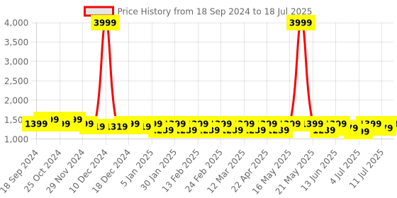 myntra.com CORSICA Shimmered Open Toe Platform Heels corsica Price History Graph from 18 Sep 2024 to 11 Jul 2025