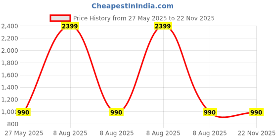 myntra.com CORSICA Shirt & Trousers Co-Ord Set corsica Price History Graph from 27 May 2025 to 22 Nov 2025