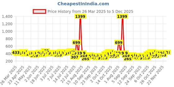 myntra.com CORSICA Shirt Style Top corsica Price History Graph from 26 Mar 2025 to 5 Dec 2025