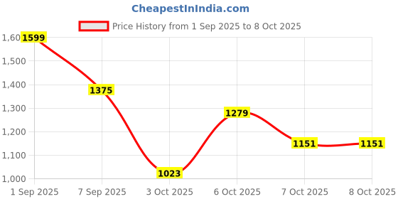 myntra.com CORSICA Shopper Handheld Bag corsica Price History Graph from 1 Sep 2025 to 8 Oct 2025