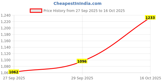 myntra.com CORSICA Shopper Handheld Bag corsica Price History Graph from 27 Sep 2025 to 16 Oct 2025
