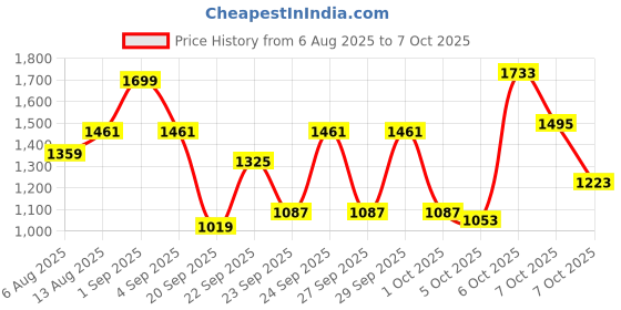 myntra.com CORSICA Shopper Handheld Bag With Detachable Sling Strap corsica Price History Graph from 6 Aug 2025 to 5 Oct 2025