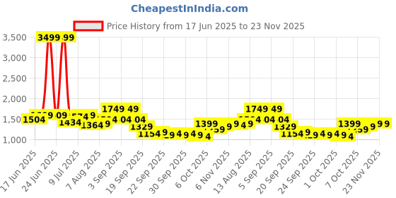 myntra.com CORSICA Shopper Hobo Bag corsica Price History Graph from 17 Jun 2025 to 22 Nov 2025