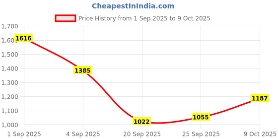 myntra.com CORSICA Shopper Satchel With Quilted & Tasselled Details corsica Price History Graph from 1 Sep 2025 to 9 Oct 2025