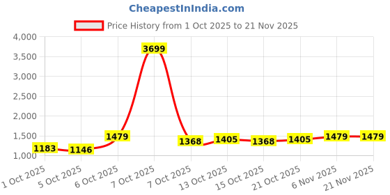 myntra.com CORSICA Shopper Shoulder Bag corsica Price History Graph from 1 Oct 2025 to 20 Nov 2025