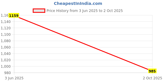 myntra.com CORSICA Shopper Shoulder Bag with Tasselled corsica Price History Graph from 3 Jun 2025 to 2 Oct 2025