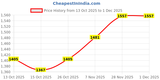 myntra.com CORSICA Shopper Sling Bag with Pouch corsica Price History Graph from 13 Oct 2025 to 1 Dec 2025