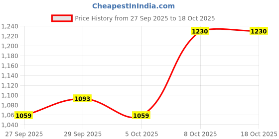 myntra.com CORSICA Shopper Small Sling Bag corsica Price History Graph from 27 Sep 2025 to 18 Oct 2025