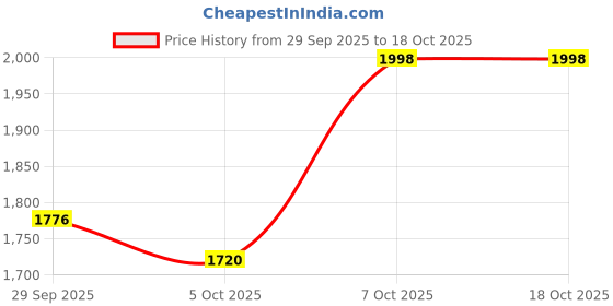 myntra.com CORSICA Shopper Tote Bag corsica Price History Graph from 29 Sep 2025 to 18 Oct 2025
