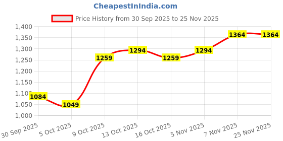 myntra.com CORSICA Shopper Tote Bag corsica Price History Graph from 30 Sep 2025 to 24 Nov 2025