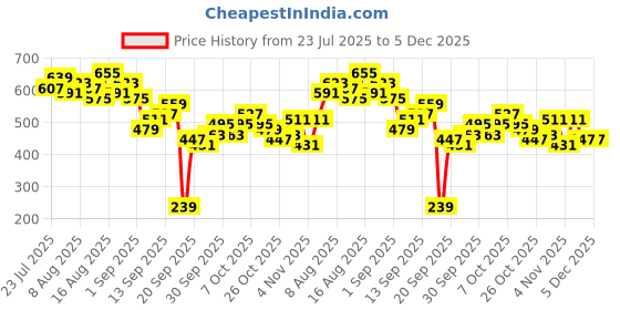 myntra.com CORSICA Shoulder Straps Accordion Pleats Empire Top corsica Price History Graph from 23 Jul 2025 to 5 Dec 2025