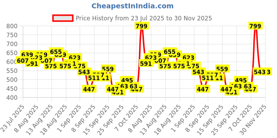 myntra.com CORSICA Shoulder Straps Accordion Pleats Empire Top corsica Price History Graph from 23 Jul 2025 to 30 Nov 2025