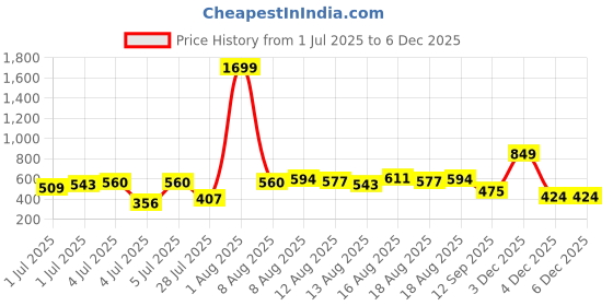 myntra.com CORSICA Shoulder Straps Back Slit Midi Sheath Dress corsica Price History Graph from 1 Jul 2025 to 4 Dec 2025