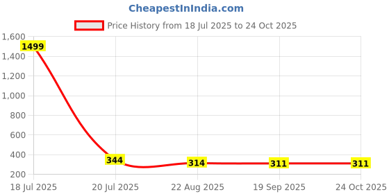 myntra.com CORSICA Shoulder Straps Bodycon Midi Dress corsica Price History Graph from 18 Jul 2025 to 24 Oct 2025