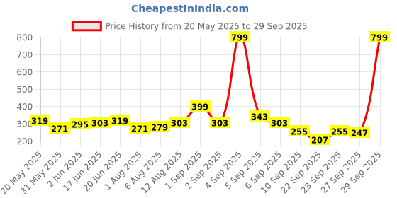 myntra.com CORSICA Silver-Plated Rhinestone Studded Circular Shaped Studs corsica Price History Graph from 20 May 2025 to 29 Sep 2025