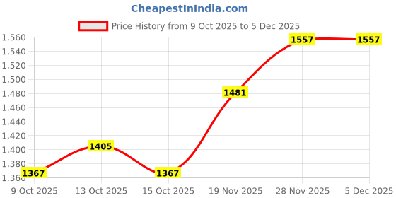 myntra.com CORSICA Silver Solid PU Oversized Casual Shoulder Bag corsica Price History Graph from 9 Oct 2025 to 5 Dec 2025