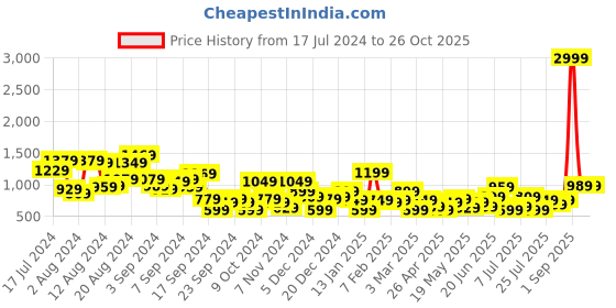 myntra.com CORSICA Slim Heeled Party Pumps With Embellished Detail corsica Price History Graph from 17 Jul 2024 to 26 Oct 2025