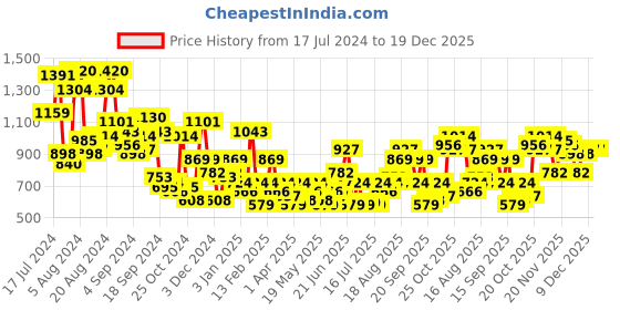 myntra.com CORSICA Slim Heels corsica Price History Graph from 17 Jul 2024 to 19 Dec 2025