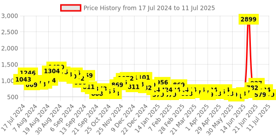 myntra.com CORSICA Slip-On Square-Toe Block Pumps corsica Price History Graph from 17 Jul 2024 to 11 Jul 2025