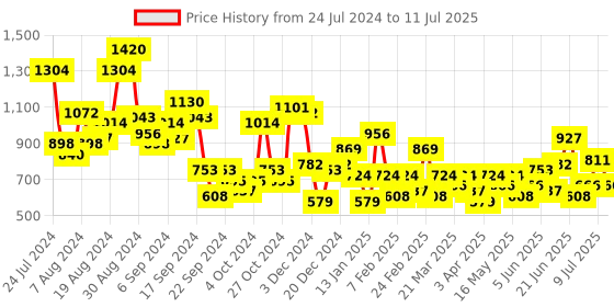 myntra.com CORSICA Snake Skin Printed Block Heel corsica Price History Graph from 24 Jul 2024 to 11 Jul 2025