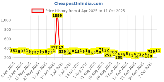 myntra.com CORSICA Solid Crop Top corsica Price History Graph from 4 Apr 2025 to 11 Oct 2025