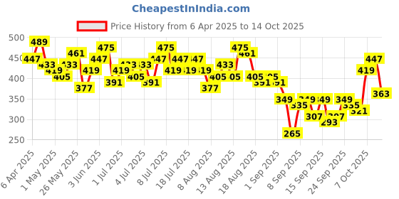 myntra.com CORSICA Solid Crop Top corsica Price History Graph from 6 Apr 2025 to 14 Oct 2025