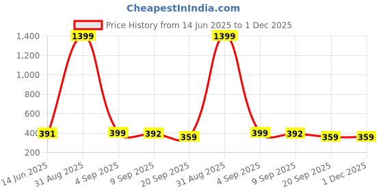myntra.com CORSICA Solid Crop Top corsica Price History Graph from 14 Jun 2025 to 1 Dec 2025