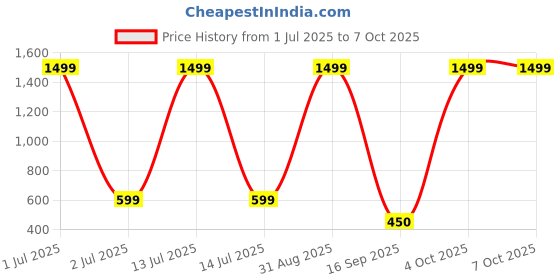 myntra.com CORSICA Solid Cuffed Sleeves Regular Top corsica Price History Graph from 1 Jul 2025 to 7 Oct 2025