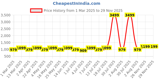myntra.com CORSICA Solid Pointed Toe Block Heel Pumps corsica Price History Graph from 1 Mar 2025 to 29 Nov 2025