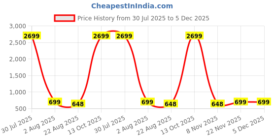 myntra.com CORSICA Solid Printed Crop Tank Top corsica Price History Graph from 30 Jul 2025 to 4 Dec 2025