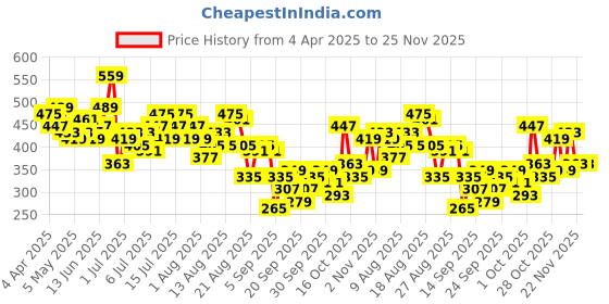 myntra.com CORSICA Solid Round Neck Crop Top corsica Price History Graph from 4 Apr 2025 to 25 Nov 2025