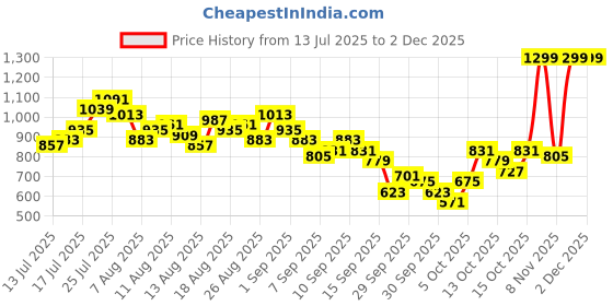 myntra.com CORSICA Solid Shirt-Style Midi Dress corsica Price History Graph from 13 Jul 2025 to 1 Dec 2025