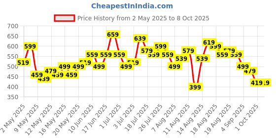 myntra.com CORSICA Solid Square Neck A-Line Dress corsica Price History Graph from 2 May 2025 to 4 Oct 2025