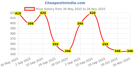 myntra.com CORSICA Solid Tie-Up Top corsica Price History Graph from 30 May 2025 to 25 Nov 2025