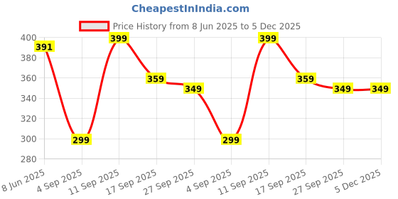 myntra.com CORSICA Solid Waist-Coat Style Top corsica Price History Graph from 8 Jun 2025 to 5 Dec 2025