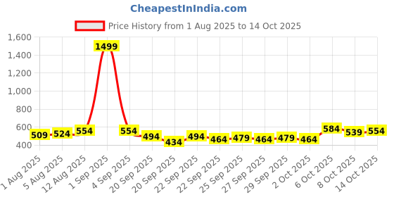 myntra.com CORSICA Spherical Shaped Drop Earrings corsica Price History Graph from 1 Aug 2025 to 13 Oct 2025