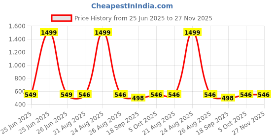 myntra.com CORSICA Spread Collar Lightweight Denim Jacket corsica Price History Graph from 25 Jun 2025 to 26 Nov 2025