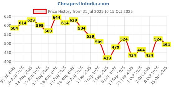 myntra.com CORSICA Square Neck Long Puff Sleeves Pleated Crop Top corsica Price History Graph from 31 Jul 2025 to 15 Oct 2025